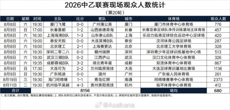 2026中乙联赛现场观众人数统计第20轮：场均680人