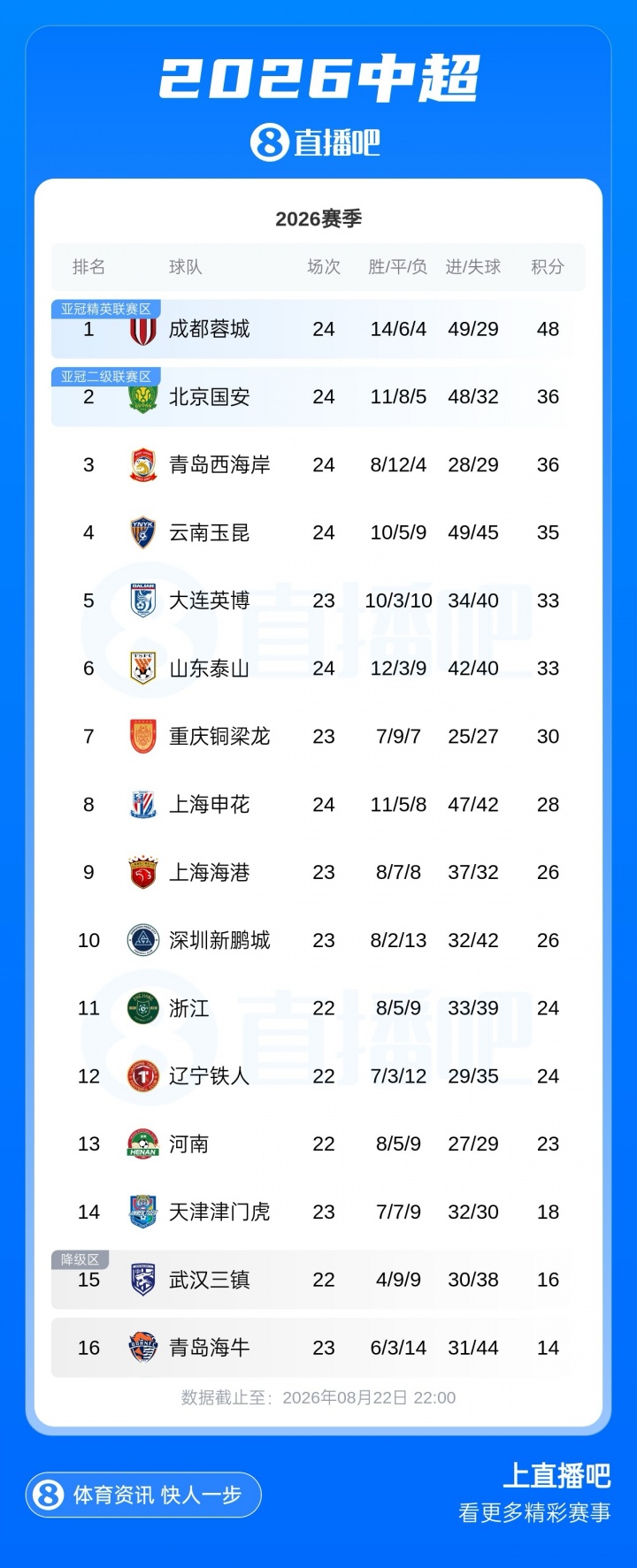 中超积分榜：蓉城8轮仅1胜仍领先12分！国安、西海岸同分居二三位