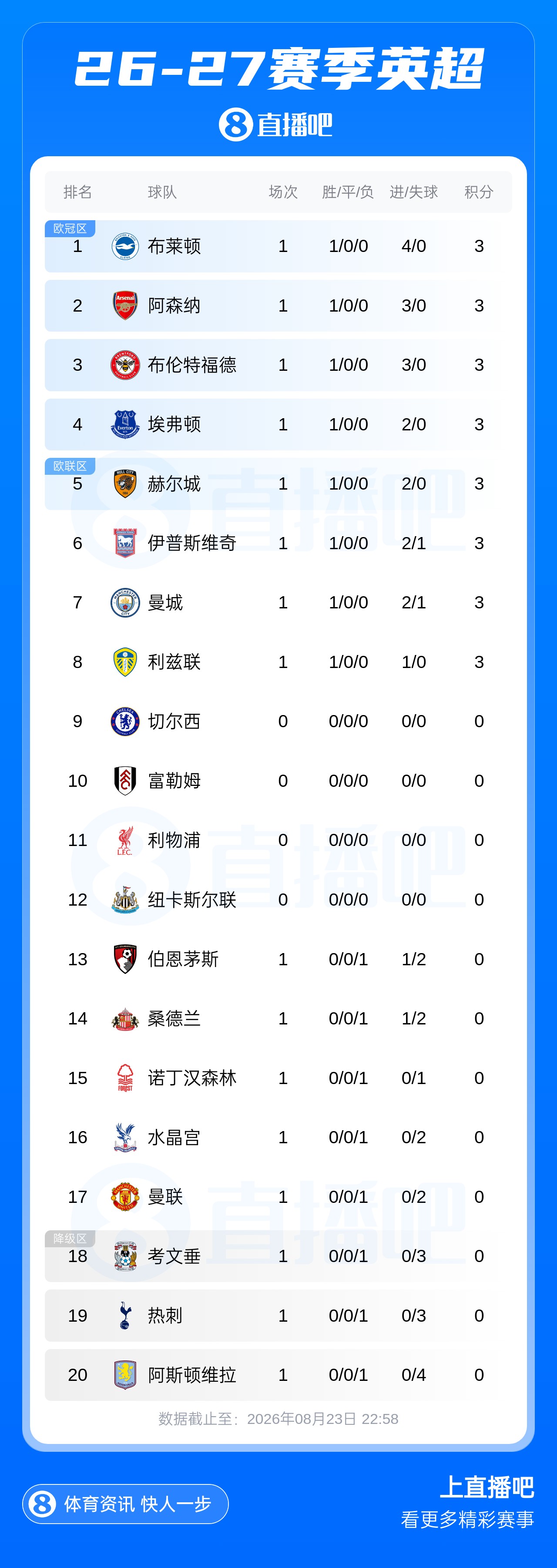 英超积分榜：布莱顿榜首 曼城第7 曼联第17 热刺第19 维拉垫底