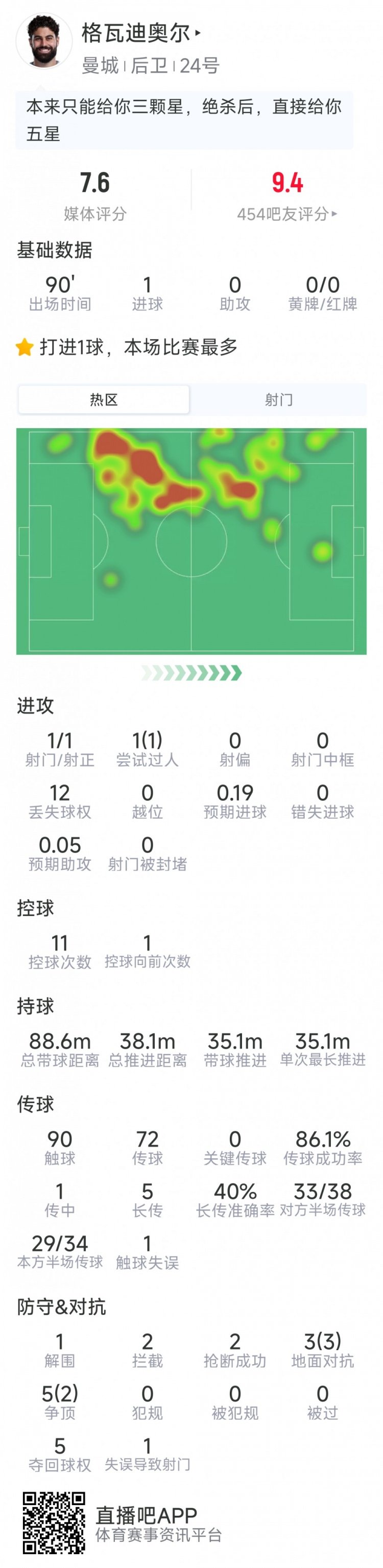 格瓦迪奥尔本场数据：打进绝杀，2拦截，2抢断，8对抗5成功